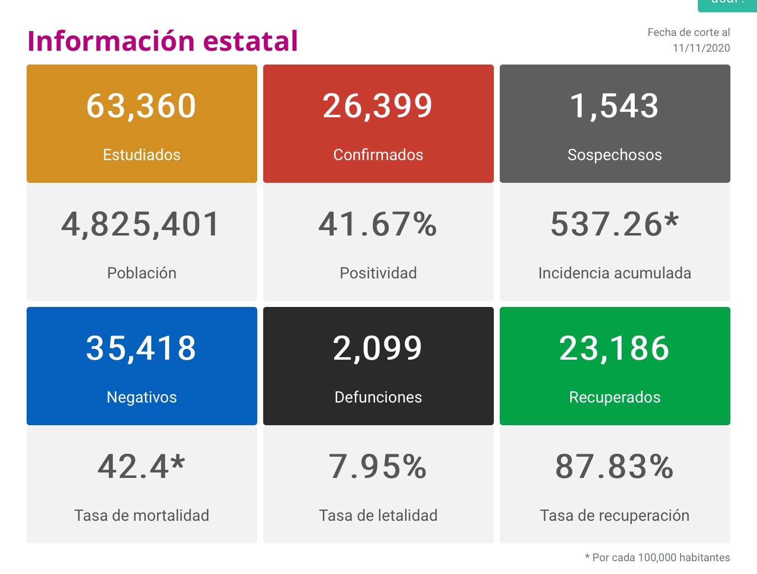 Michoacán reporta este día 110 contagios y ocho decesos por Covid-19