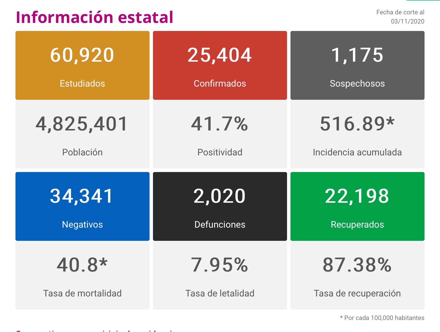  Michoacán reporta este día 111 contagios por Covid-19, 63 de ellos en Morelia