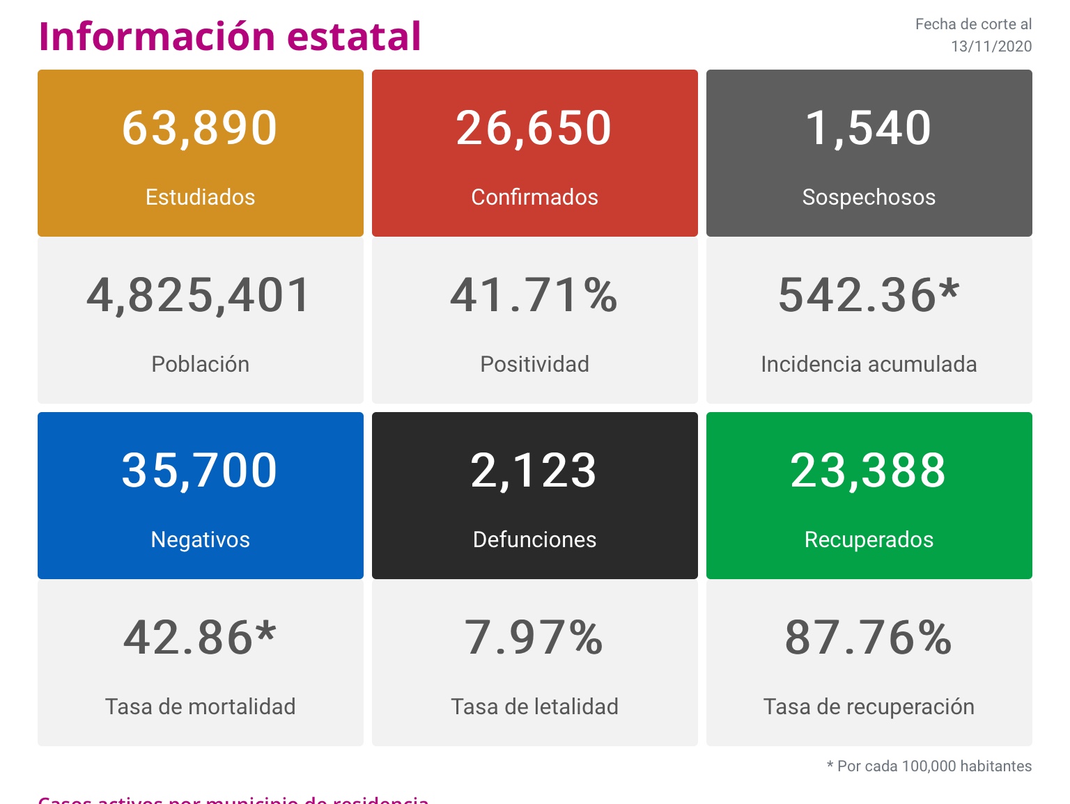  Michoacán reporta este día 132 contagios y 12 decesos por Covid-19