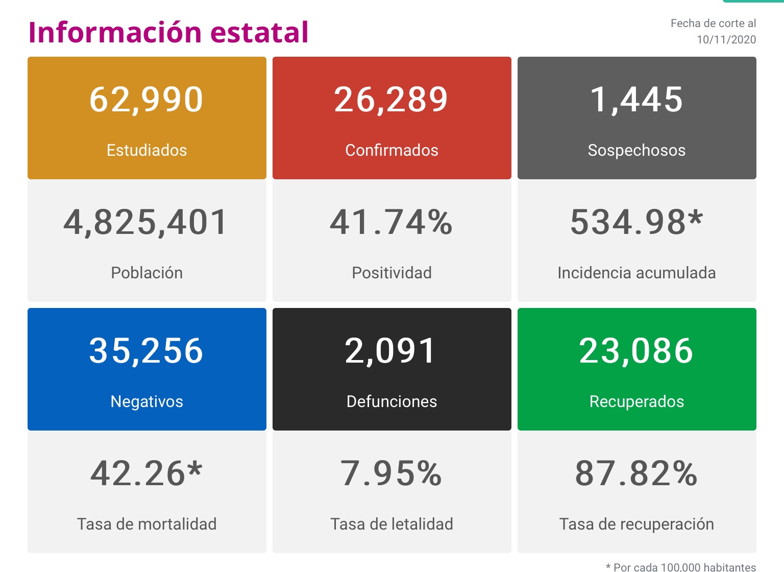  Michoacán reporta este día 113 contagios y 14 decesos por Covid-19