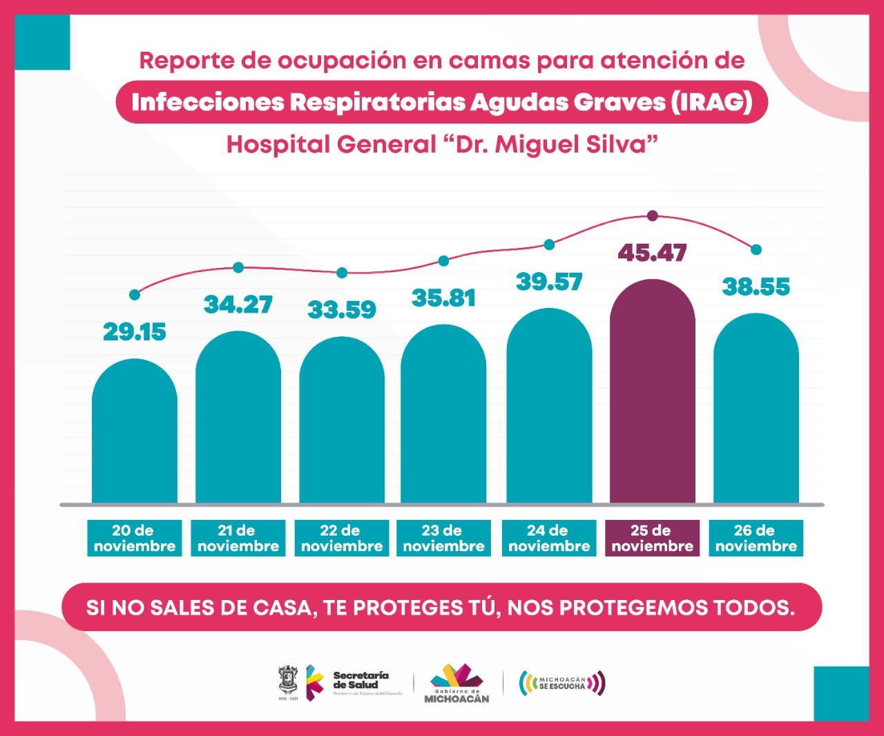  Al alza, ocupación de área COVID-19 del Hospital Civil