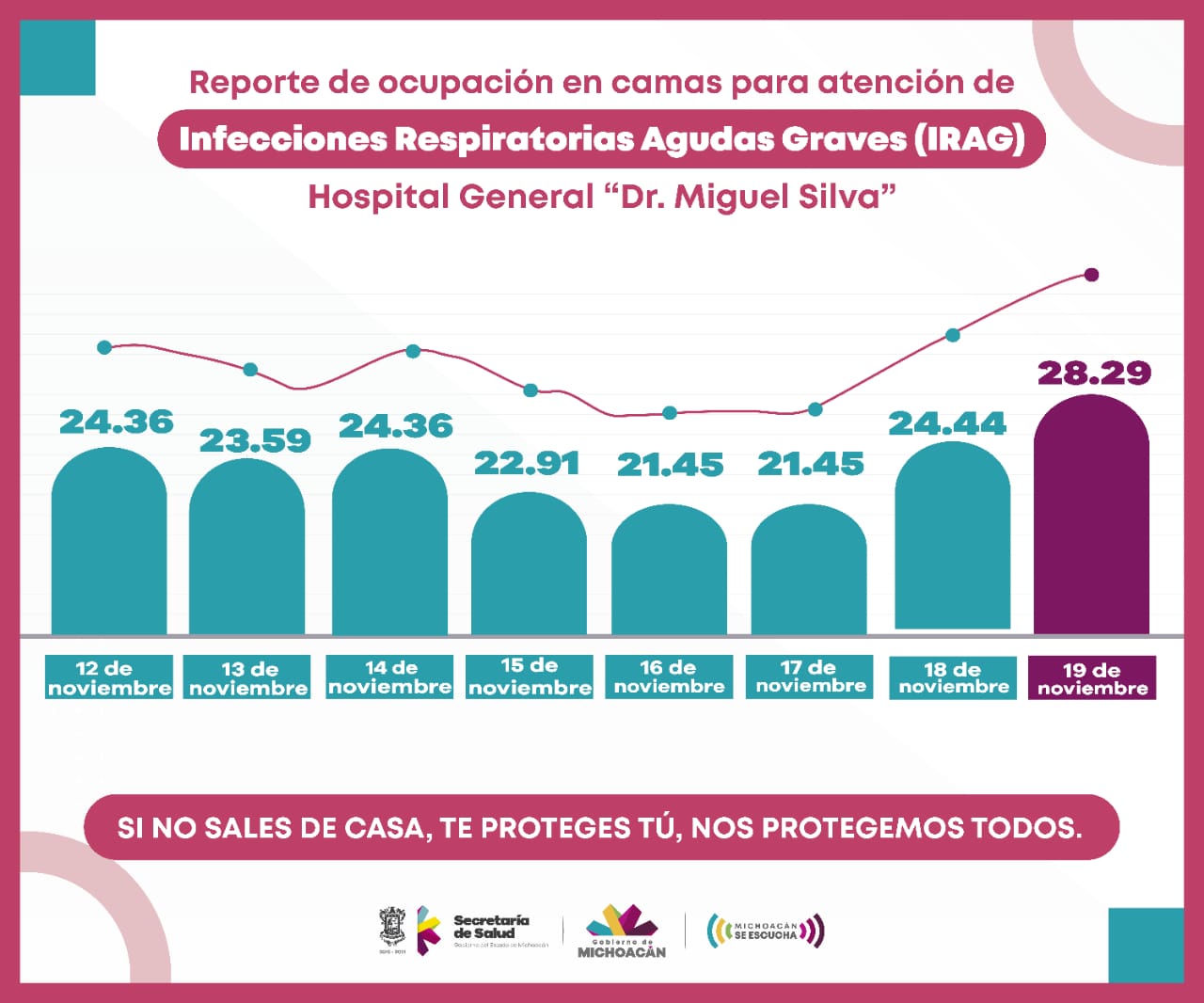  Registra Hospital Civil nuevo repunte de ocupación en camas COVID-19