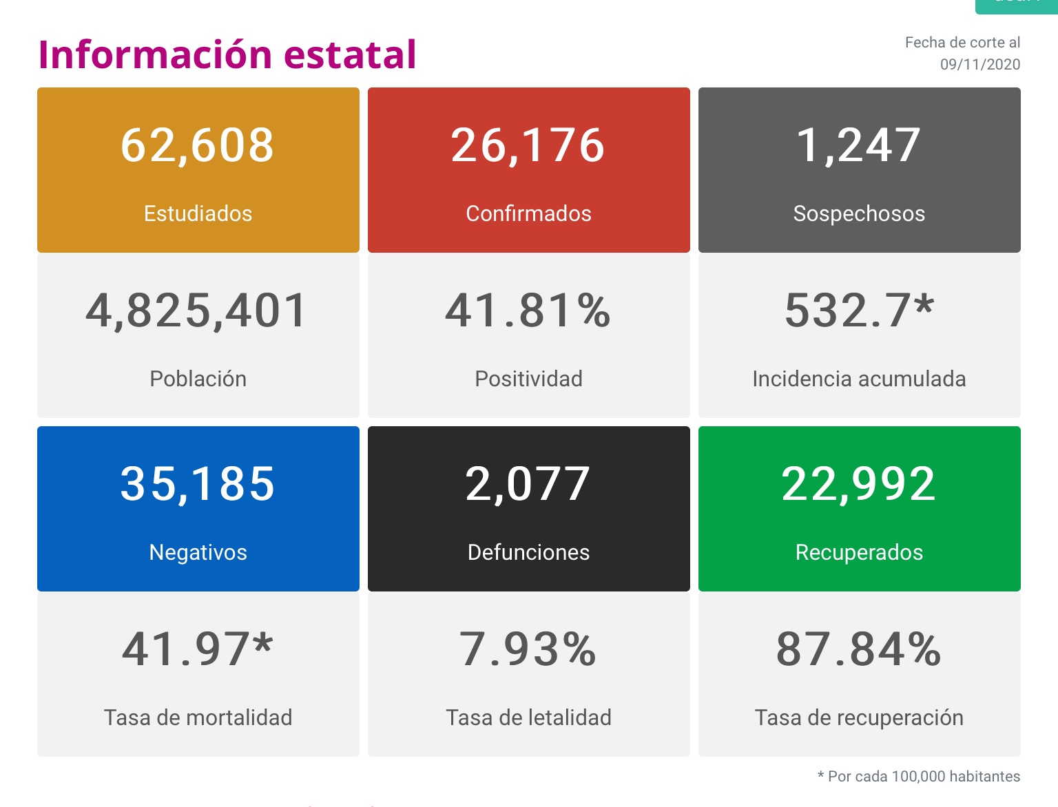  Michoacán reporta este día 92 contagios y tres decesos por Covid-19
