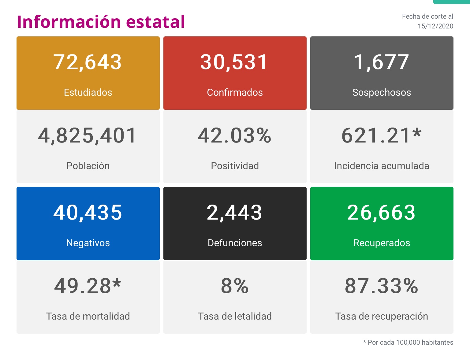  Michoacán reporta este día 163 contagios y 14 decesos por Covid-19