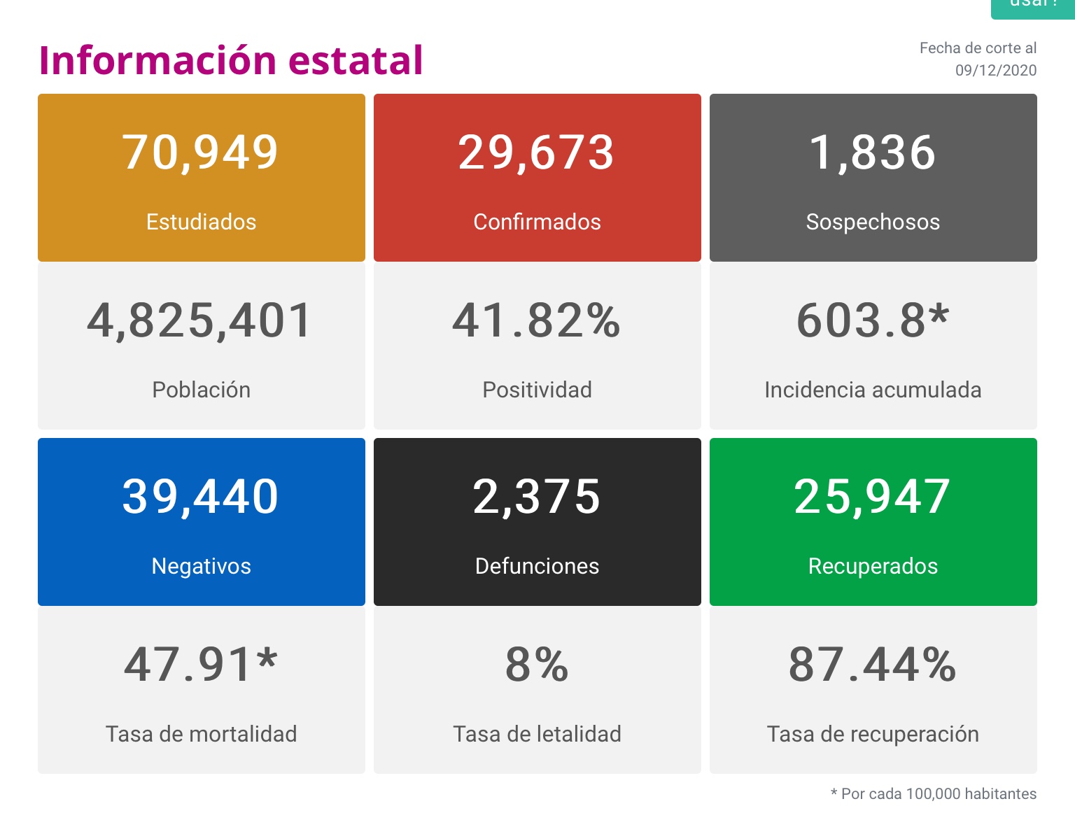  Michoacán reporta este día 131 contagios y 14 decesos por Covid-19