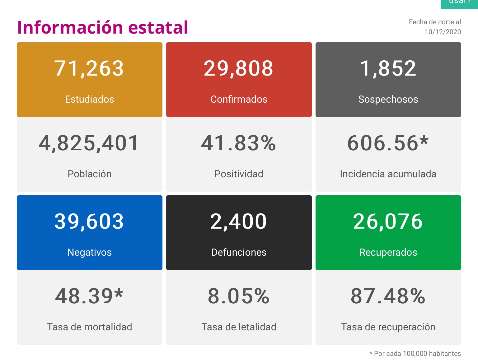  Michoacán reporta este día 135 contagios y 25 decesos por Covid-19