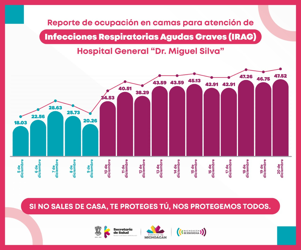  Registra Hospital Civil crecimiento sostenido de ocupación COVID-19