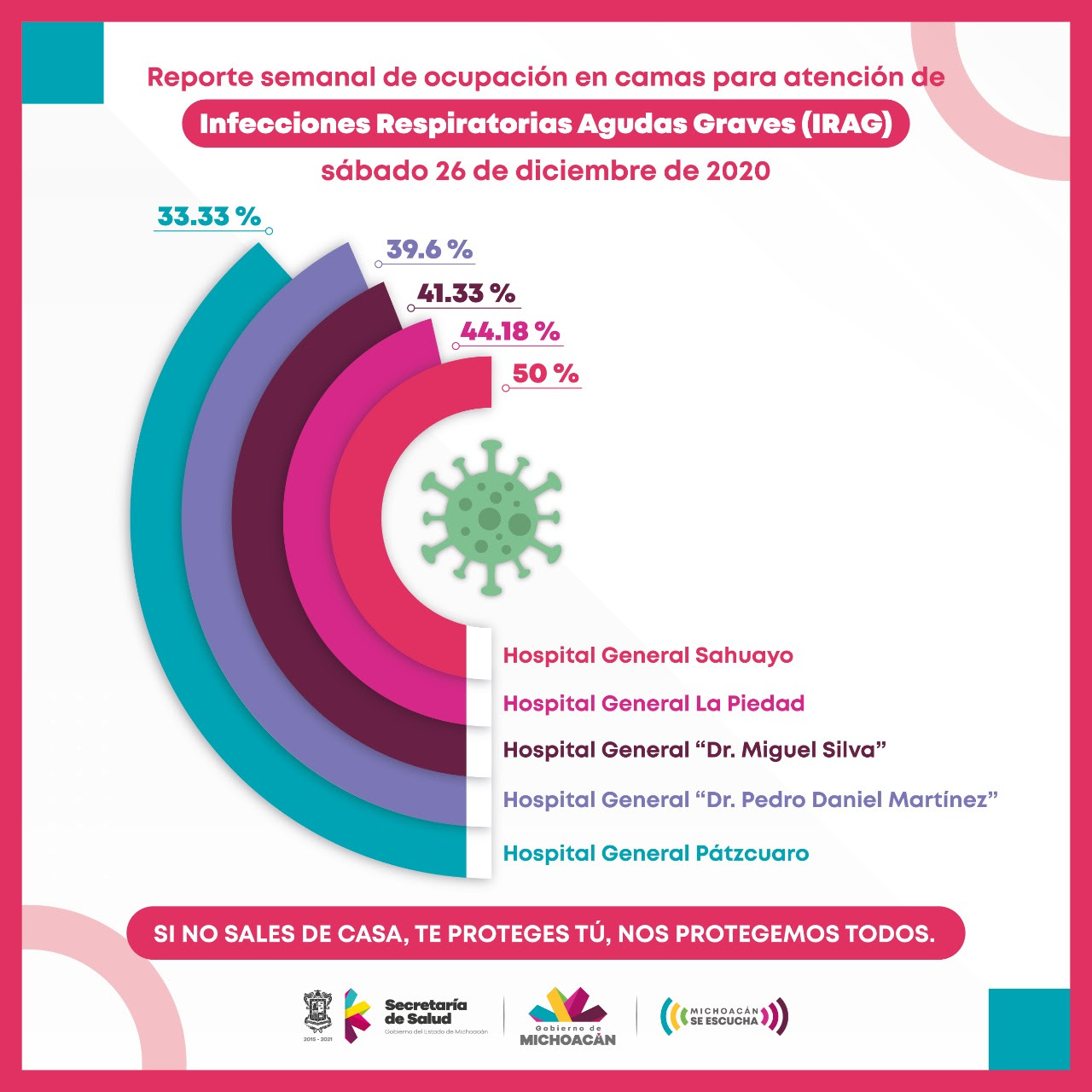  Del 33.33 al 50 por ciento, ocupación hospitalaria por COVID-19