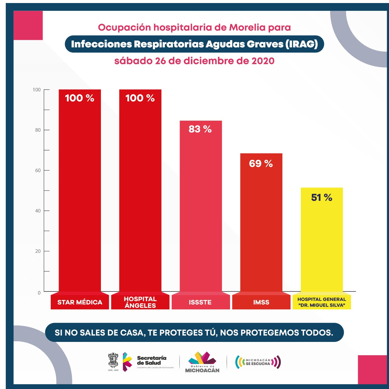  Registra Morelia ocupación superior al 50% en camas COVID-19