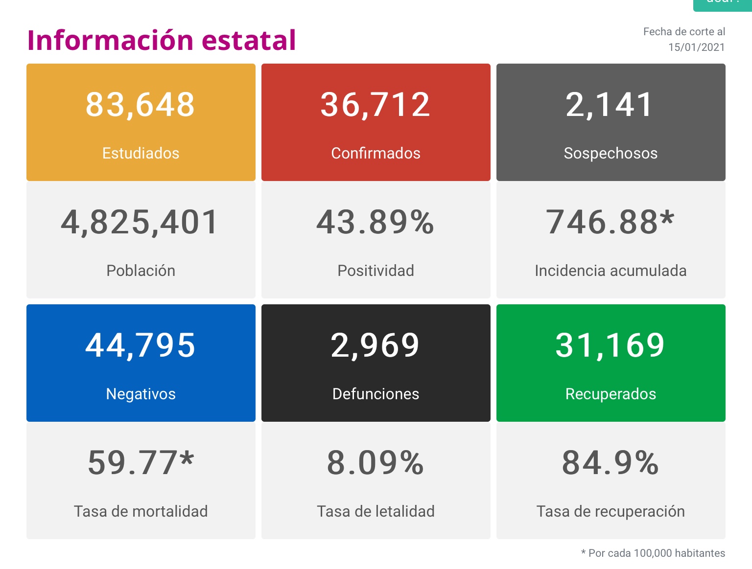 Con 395 contagios y 33 decesos, Michoacán sigue en pleno repunte