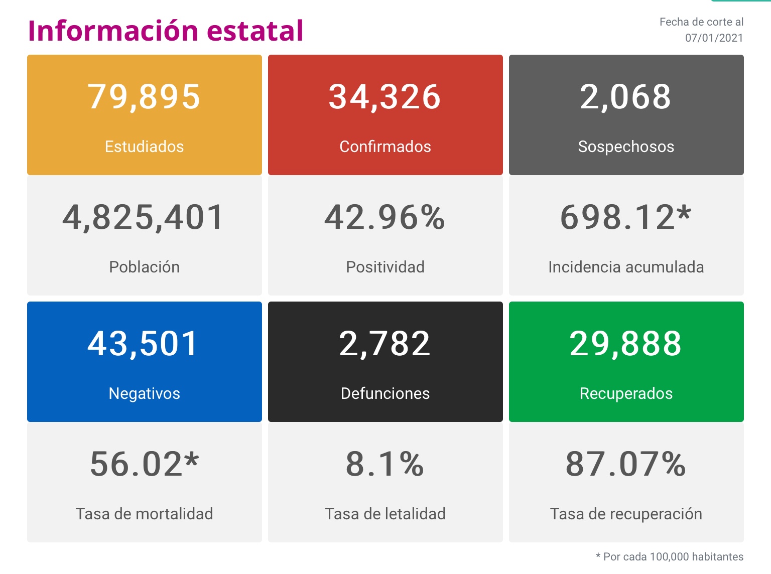  Michoacán reporta este día 227 contagios y 16 decesos por Covid-19