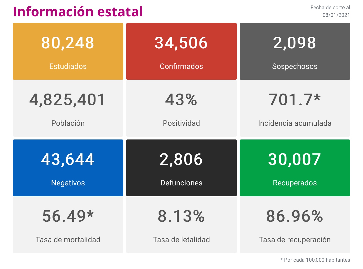  Con 13 decesos y 500 casos activos, Morelia se consolida como epicentro de la pandemia