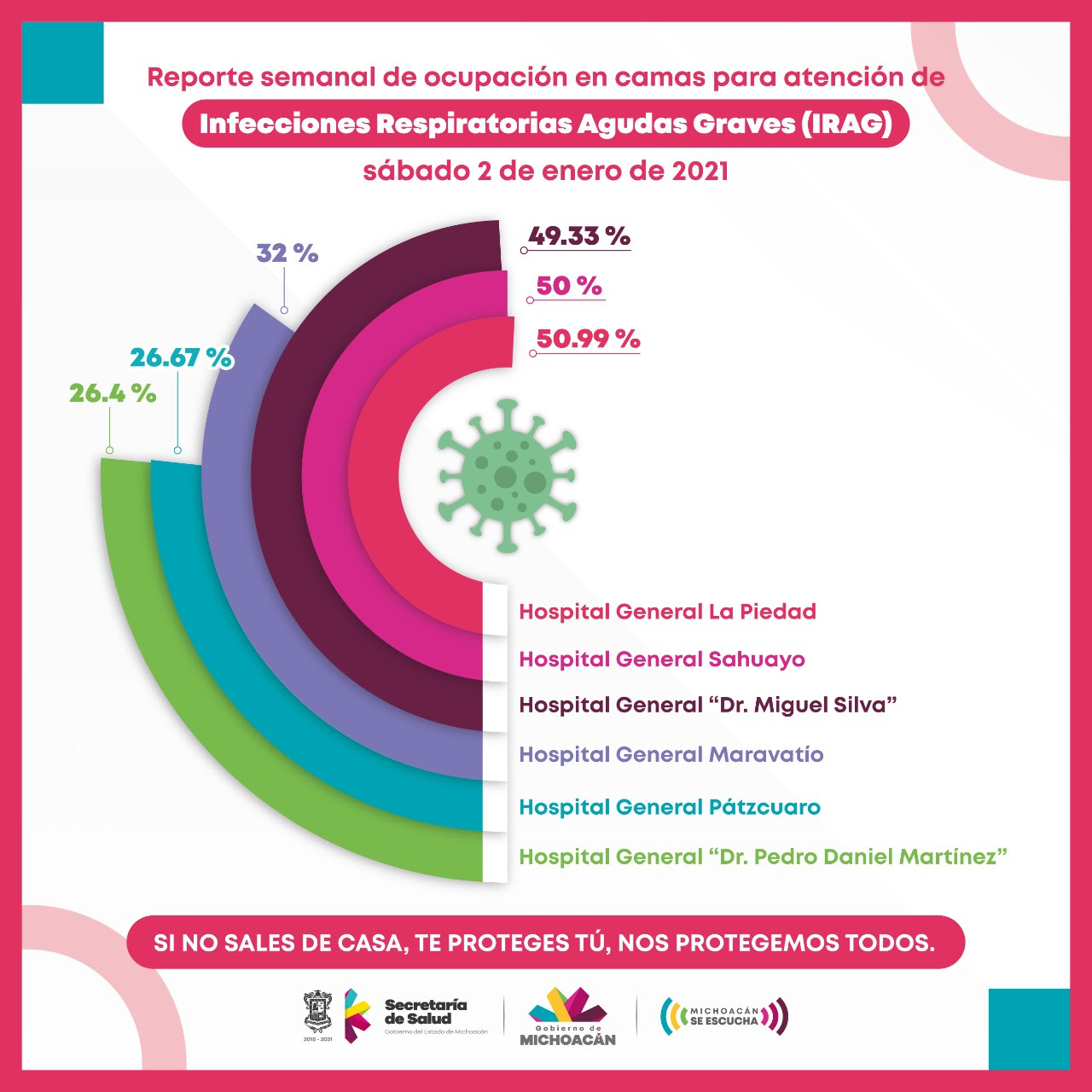  Hospitales de Sahuayo, La Piedad y Morelia los de mayor ocupación de camas COVID-19