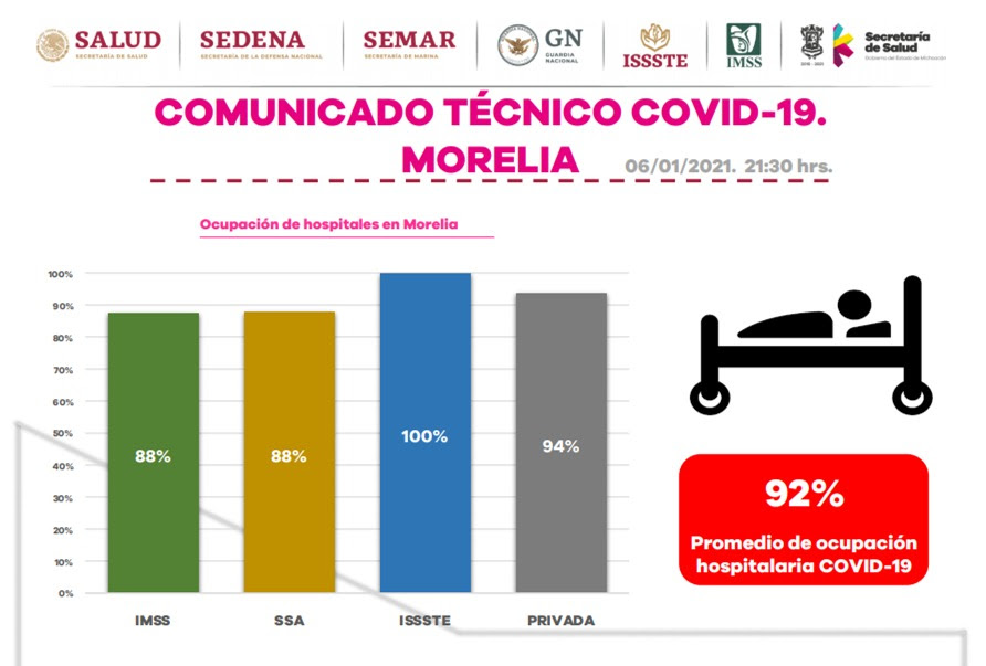  Alcanza ocupación hospitalaria COVID-19 en Morelia el 92%