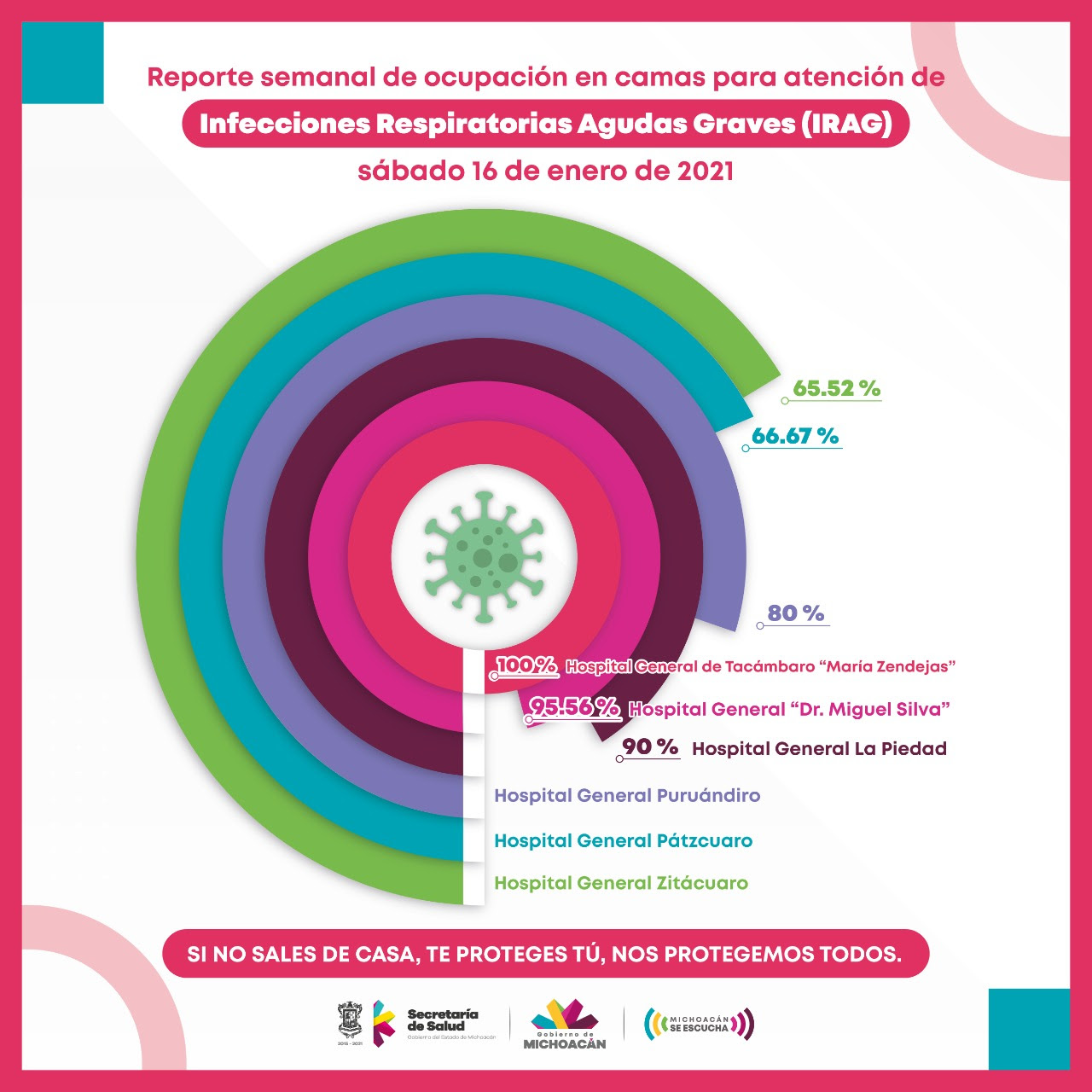  Registran hospitales de la SSM ocupación COVID-19 arriba del 50%