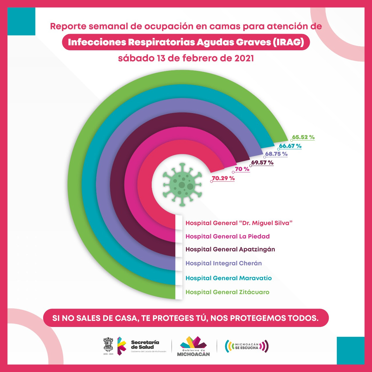  Por debajo del 70.29%, ocupación de camas COVID-19 en hospitales de la SSM