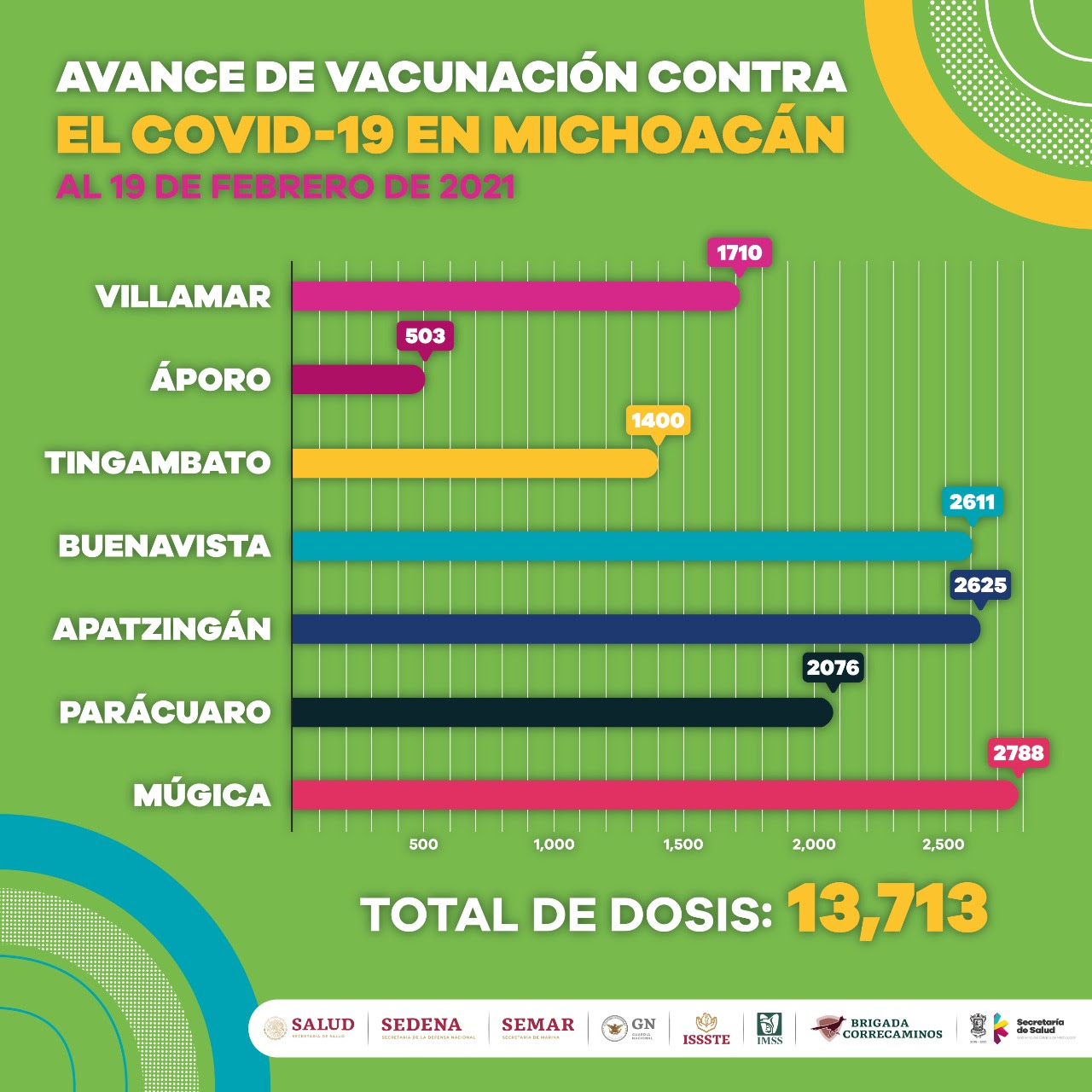 Aplicadas, más de 13 mil dosis de vacuna contra COVID-19 a adultos mayores de 60 años