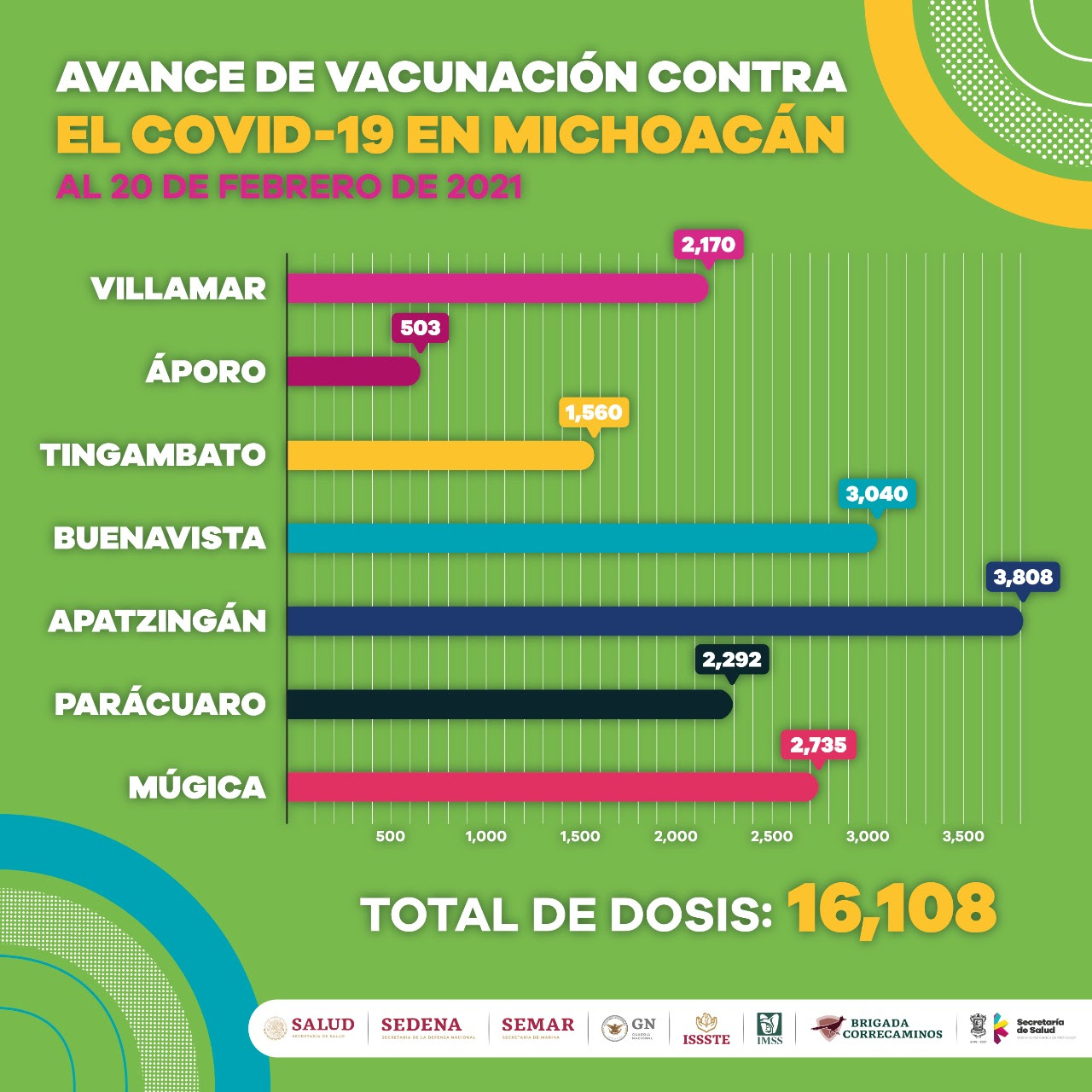 Suman 16 mil 108 adultos mayores vacunados contra COVID-19
