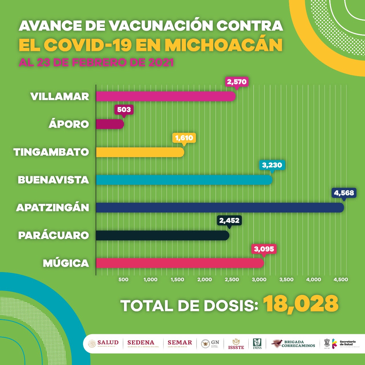  Reciben primera dosis de vacuna contra COVID-19, 18 mil 28 adultos mayores