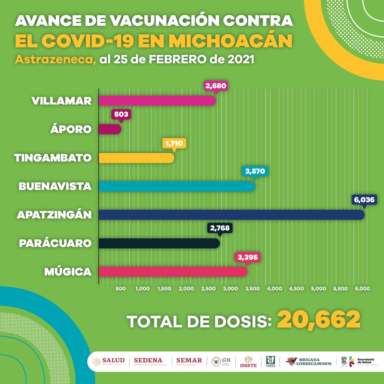 Aplicadas, más de 20 mil dosis de vacuna contra COVID-19 a adultos mayores