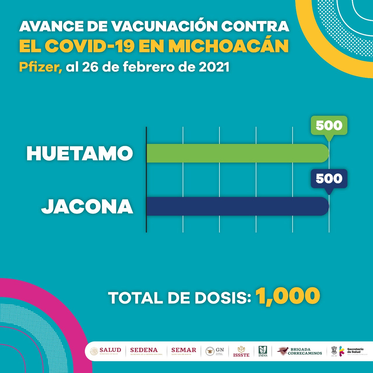 Se han aplicado 23 mil dosis de vacuna contra COVID-19