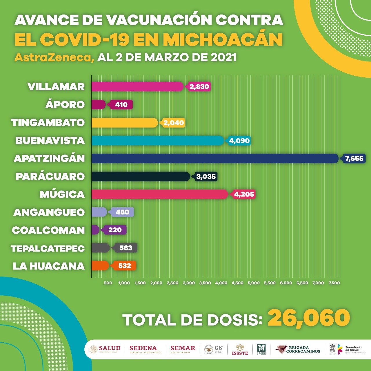  Avanza vacunación contra COVID-19 a adultos mayores de 60 años