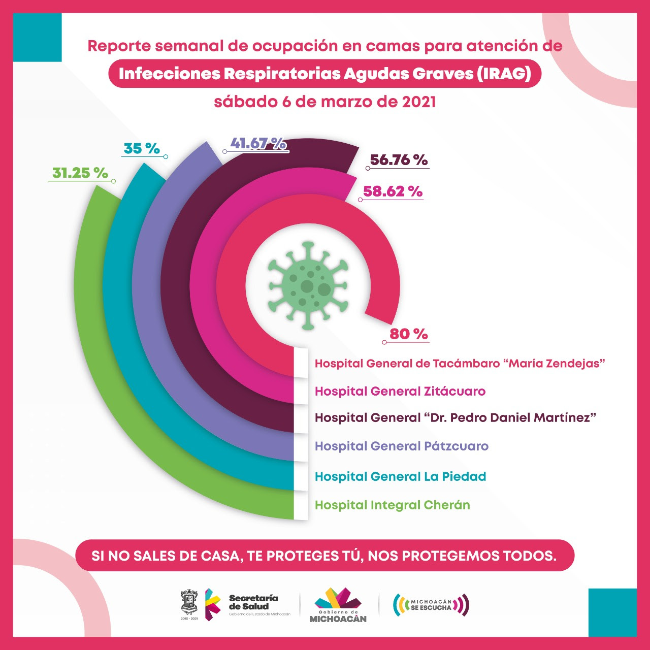  Ocupación de camas COVID-19, entre 80 y 31.25%