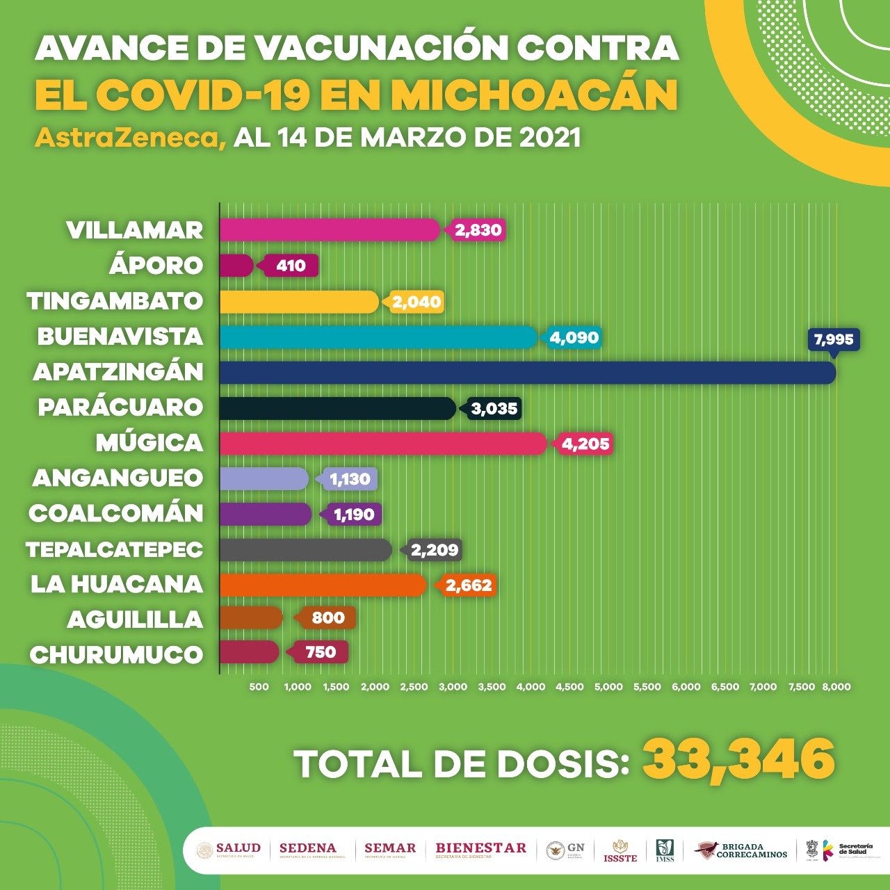 En Michoacán, más de 100 mil adultos mayores vacunados contra COVID-19