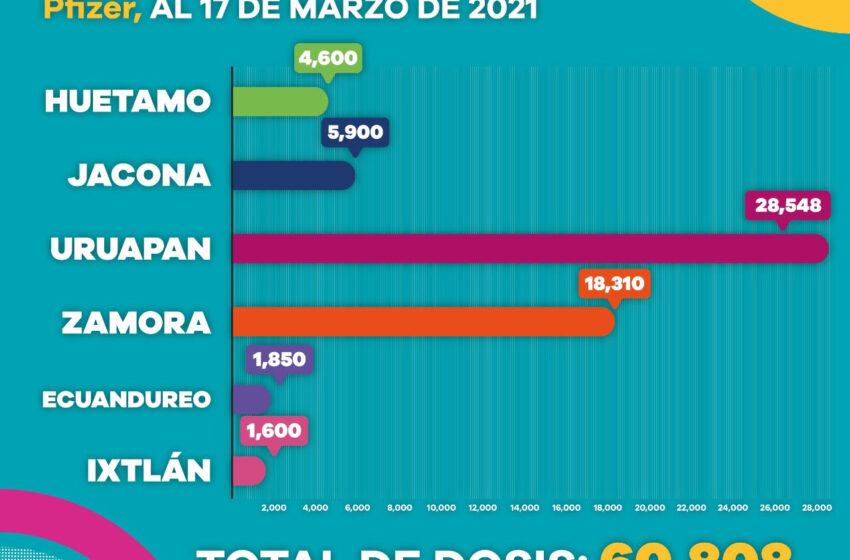 Más de 119 mil dosis contra COVID-19, han sido aplicadas a adultos mayores de 60 años