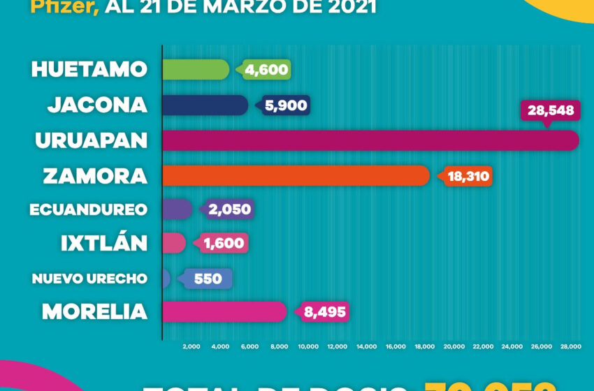  Aplicadas hasta la fecha más de 154 mil dosis contra COVID-19 en Michoacán