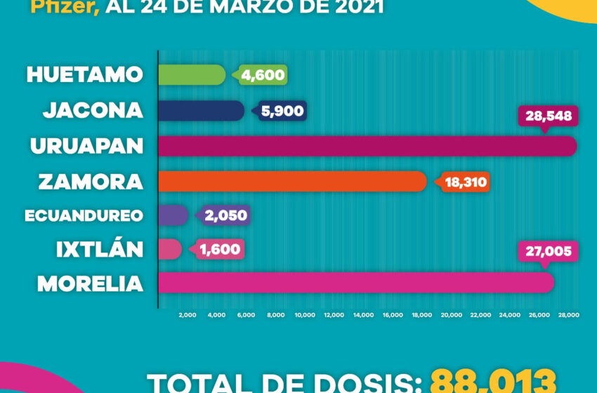  Michoacán ha aplicado más de 180 mil dosis anti COVID-19 a los adultos mayores