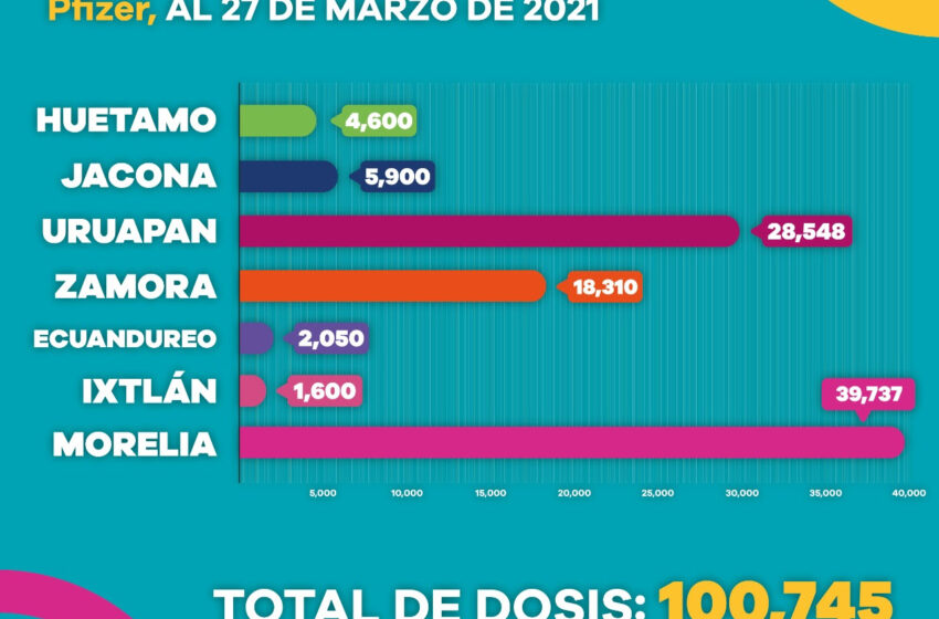  Aplicadas, 205,233 primeras dosis de vacuna contra COVID-19 a adultos mayores en Michoacán