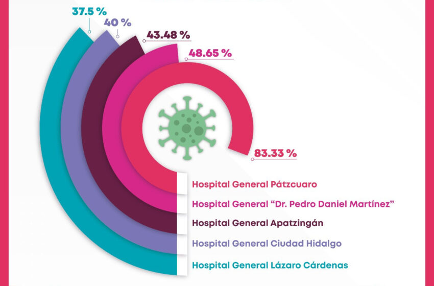  Reporta Hospital General de Pátzcuaro ocupación del 83.33% de camas COVID-19
