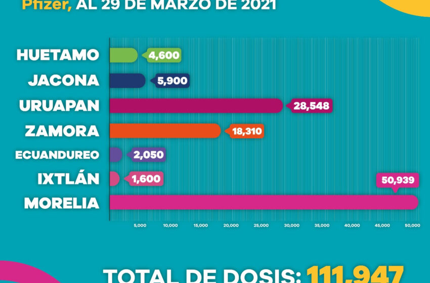  Más 220 mil dosis anti COVID-19, han sido aplicadas a adultos mayores de 60 años