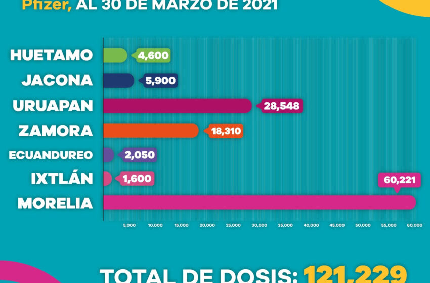  Aplicadas en Michoacán 234 mil 918 dosis anti COVID-19