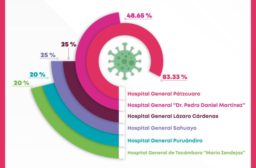 Hospital General de Pátzcuaro reporta ocupación COVID-19 al 83.33%