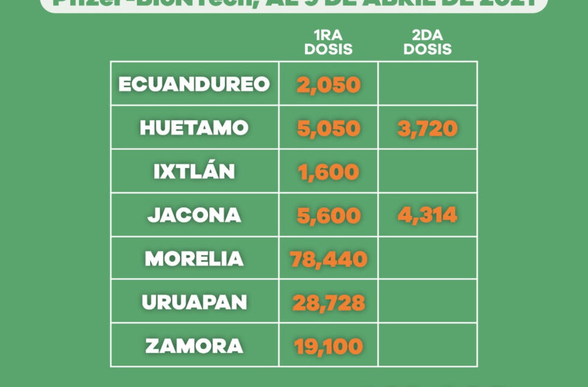  Personas vacunadas contra COVID-19, deben seguir con medidas preventivas