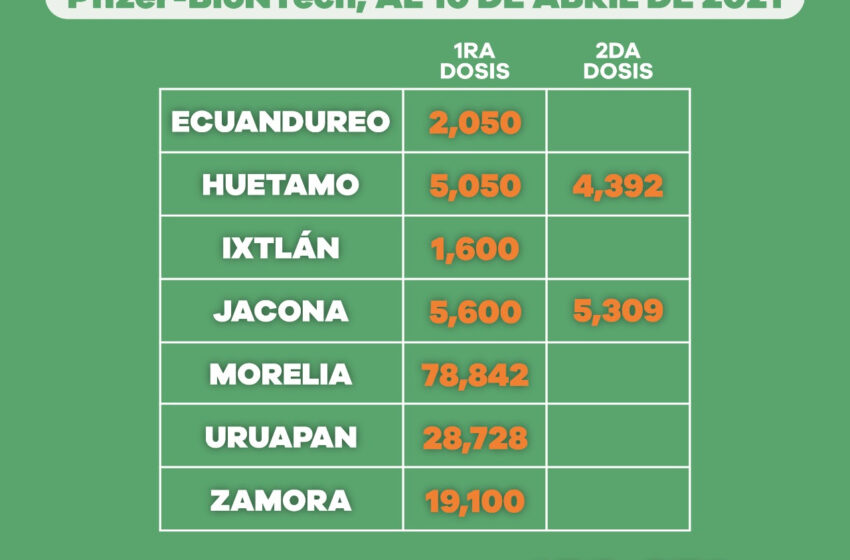  Aplicadas, 364 mil 605 vacunas contra COVID-19 a adultos mayores de 60 años