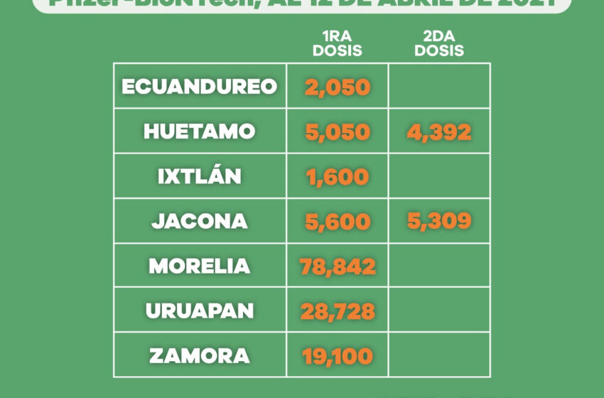  Aplicadas, 366 mil 140 dosis de la vacuna contra COVID-19 en Michoacán