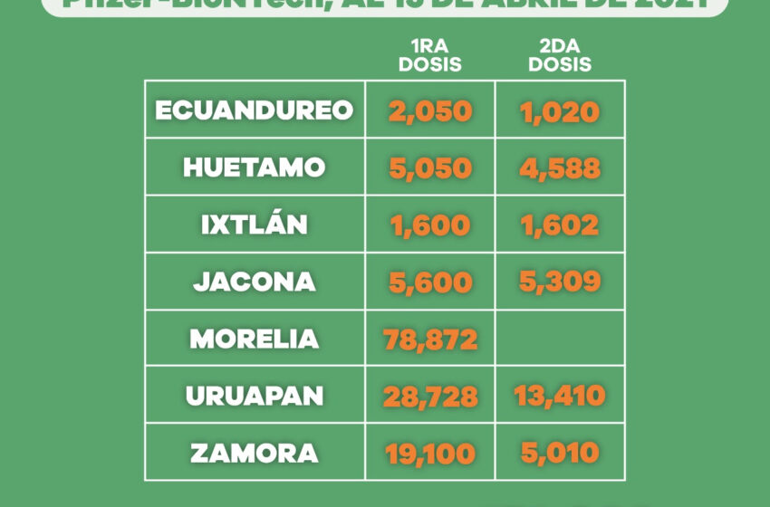  Aplicadas, 454 mil 98 dosis de vacuna anti COVID-19 a adultos mayores de 60 años