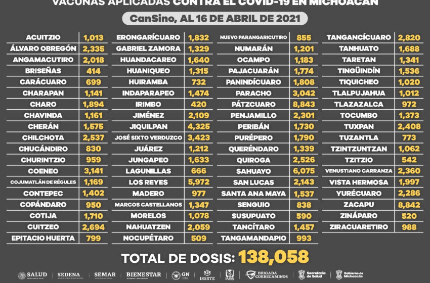  Se han aplicado 474 mil 921 dosis de vacuna contra COVID-19 en Michoacán