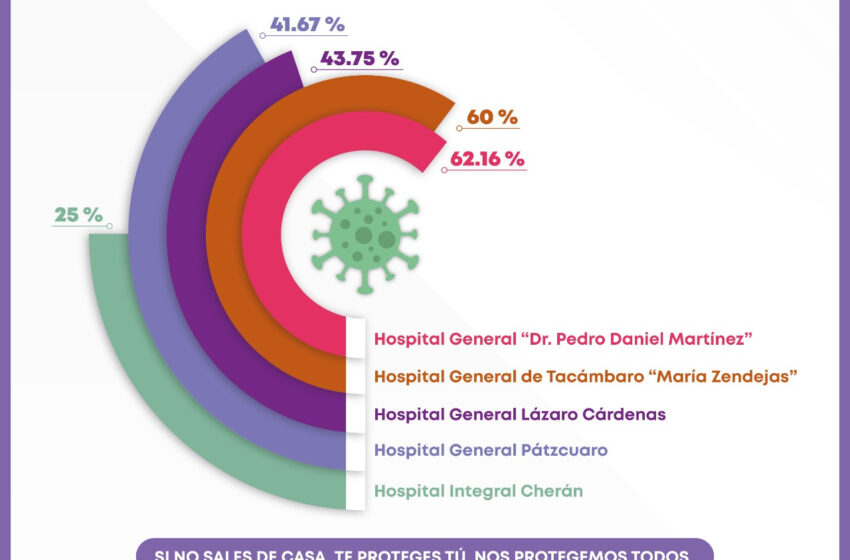  Reporta Hospital General de Uruapan ocupación COVID-19 al 62.16%