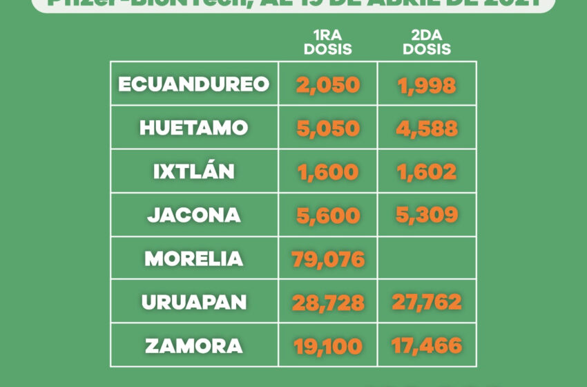 Alcanza vacunación anti COVI-19 cobertura en los 113 municipios