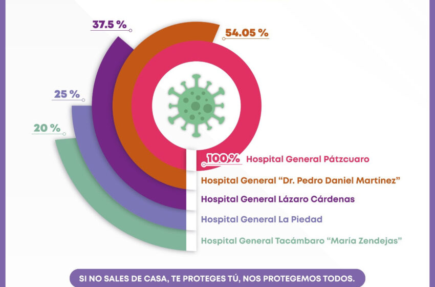  Hospitales de Uruapan y Tacámbaro, los de mayor ocupación de camas COVID-19