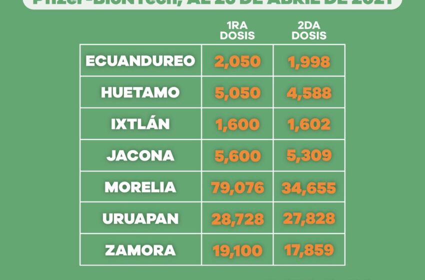 Aplicadas, 558 mil 124 dosis de vacunas contra COVID-19 en Michoacán