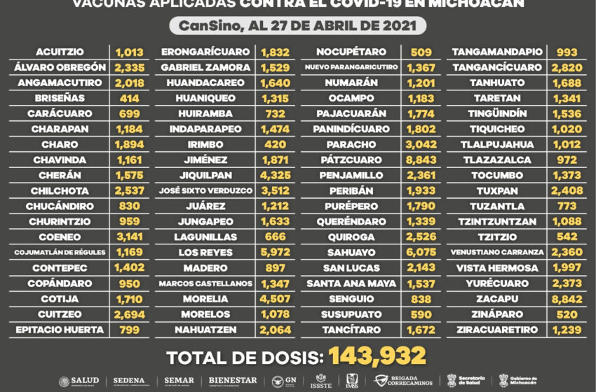  Aplicadas, 570 mil 87 dosis de vacunación anti COVID-19