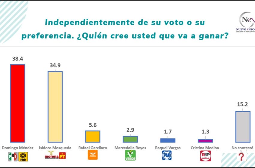  El próximo alcalde de Jacona  será Domingo Méndez Gaytán