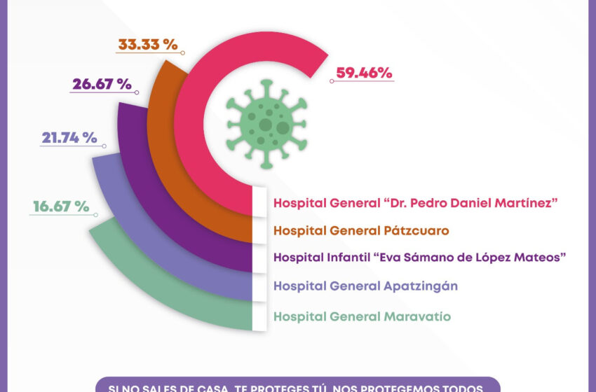  Registra Hospital General de Uruapan 59.46% de ocupación hospitalaria