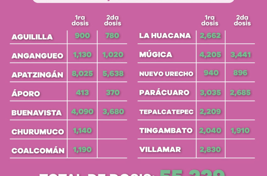  Suman 614 mil dosis anti COVID-19 aplicadas a adultos mayores de 60 años