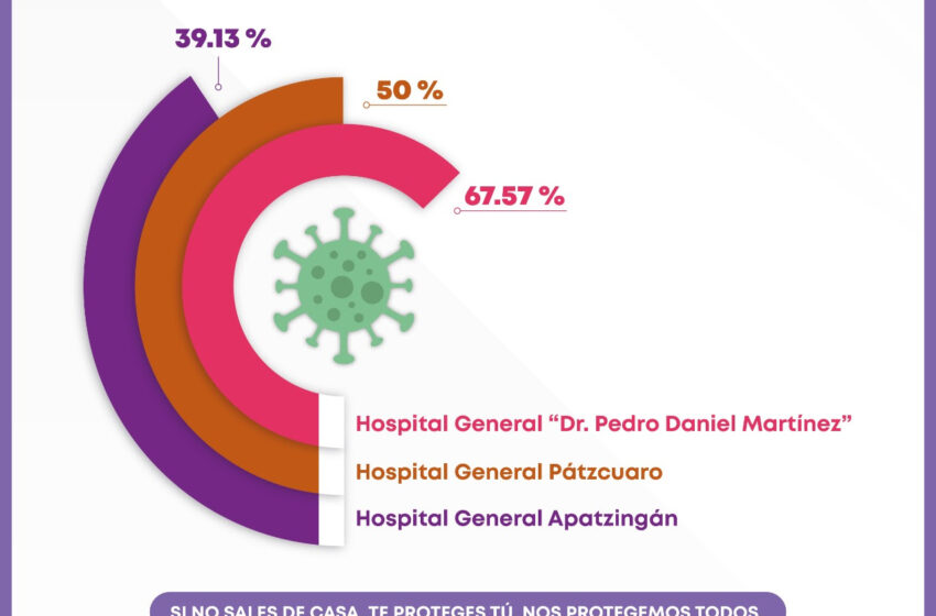 Hospitales de Uruapan, Pátzcuaro y Apatzingán, los de mayor ocupación de camas COVID-19